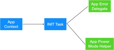 INIT task